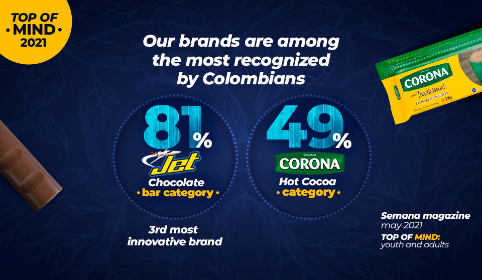 Once again our brands Jet and Corona in the Top of Mind 2021